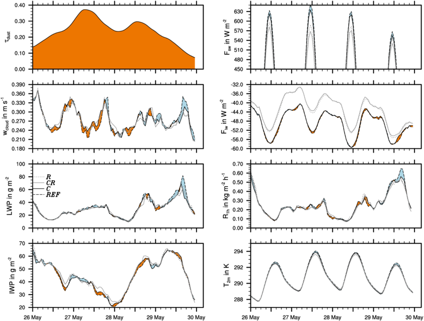 Time Series Of Dust Optical Thickness , Cloud Properties - Diagram (850x643), Png Download