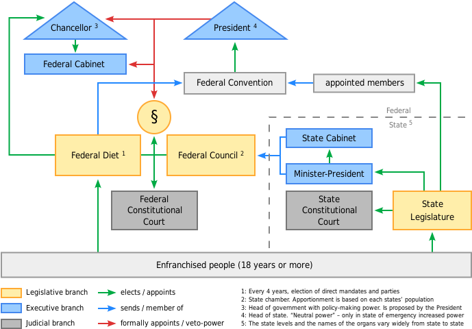 I Was Invited To A Politics Class So I Could Learn - German Political System (721x506), Png Download