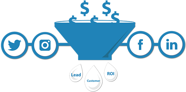 Paid Social Media Marketing Services, Facebook Ad Management, - Paid Social Media (650x339), Png Download