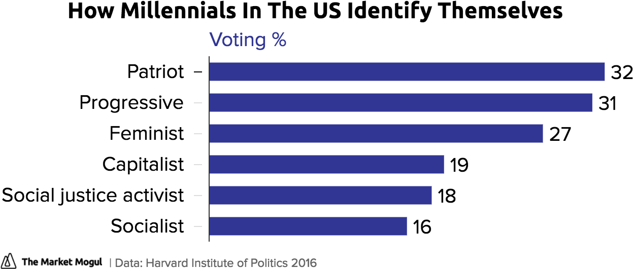How Millennials In The Us Identify Themselves Voting - Houston Association Of Realtors Inc (1280x554), Png Download