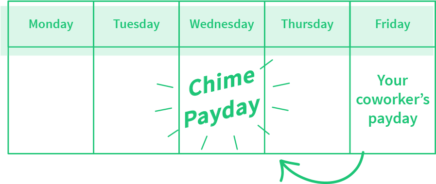 Get Paid Early With Early Direct Deposit - Bank (1008x558), Png Download