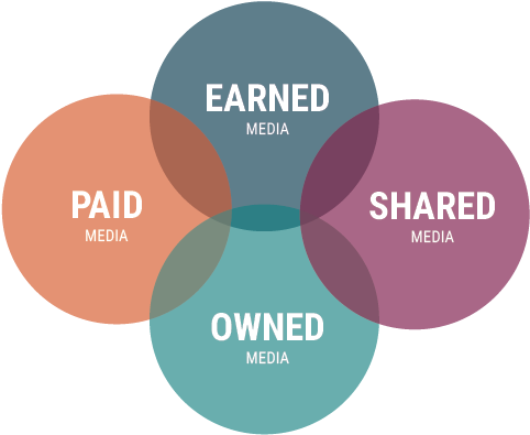 The Peso Model, Which Dietrich Developed, Is A Strategy - Social Media Paid Shared Owned Earned (581x423), Png Download