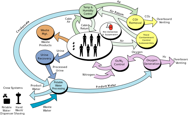 Spacex Falcon 9 Rocket Explodes During Crs-7 Launch - Iss Eclss (660x395), Png Download