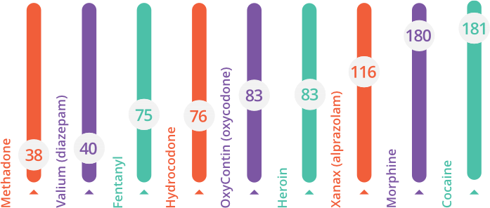 Number Of Deaths By Prescription Drugs - Prescription Drug (697x296), Png Download