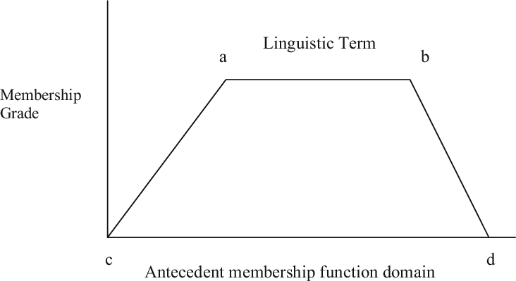 Trapezoidal Membership Function - Function Looks Like A Trapezoid (732x399), Png Download