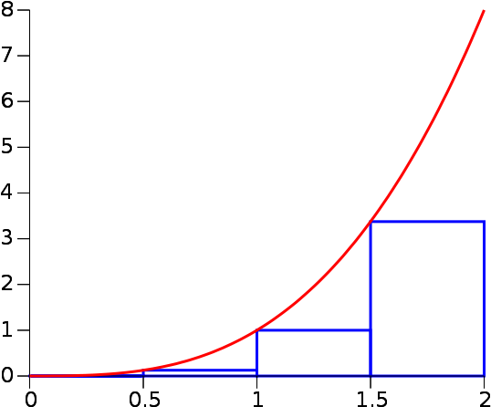 Leftriemann - Rectangular Rule (600x480), Png Download