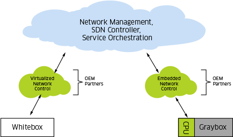 Sdn White Boxes Diagram - Diagram (483x314), Png Download
