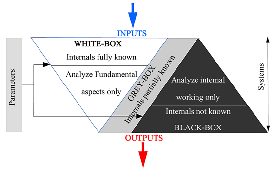 Black Box, White Box And Grey Box Behavior [14] [15] - Neural Network Grey Box (902x345), Png Download
