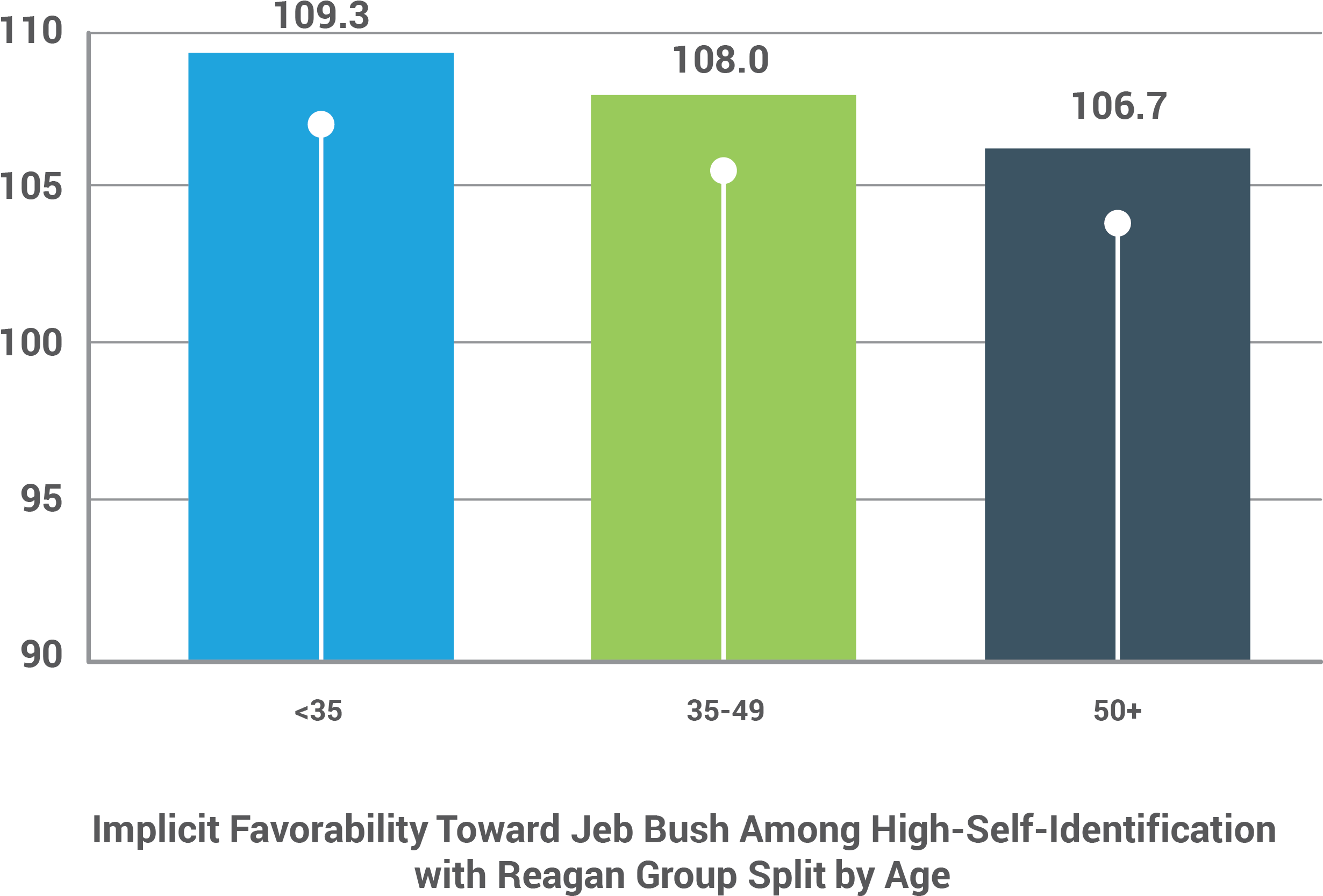 Implicit Favorability Toward Jeb Bush Among High-self - Diagram (2465x1680), Png Download