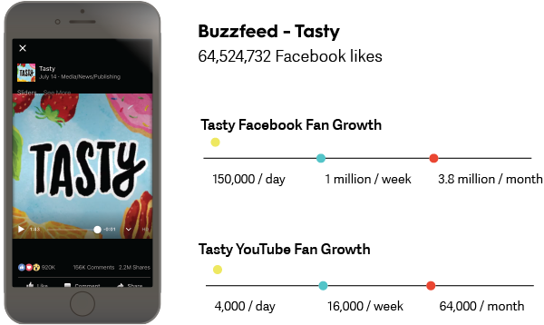 Buzzfeed Tasty Statistics - Tasty (600x358), Png Download