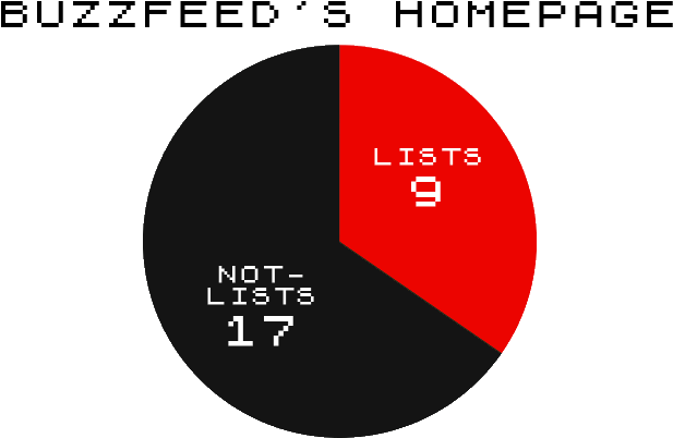 Write About Buzzfeed And Pretending It Only Does Lists - Circle (650x425), Png Download