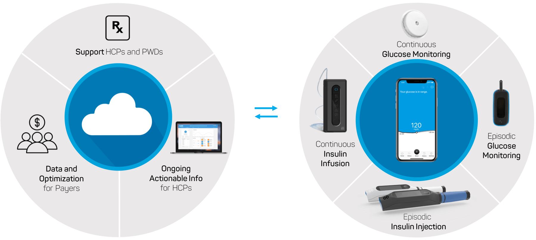 In Short, Bigfoot Wants To Take The Headache Out Of - Diabetes Bigfoot Loop (1799x806), Png Download