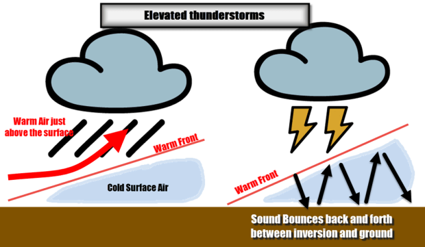 Why Last Nights Thunder Was So Loud - Elevated Thunderstorm (620x361), Png Download
