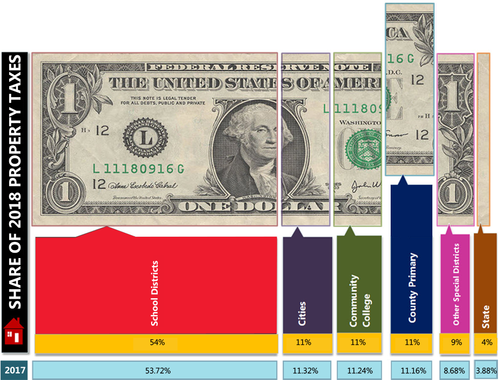 Dollar Bill Overview Of Maricopa County Budget And - George Washington's Presidential Salary (984x864), Png Download