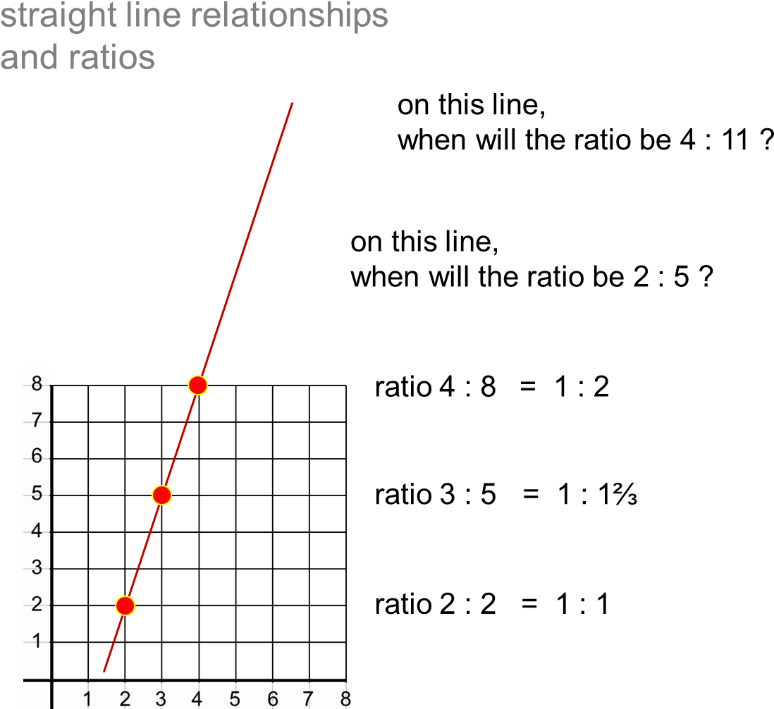 Straight Line Graphs With Ratio - Diagram (1500x1125), Png Download