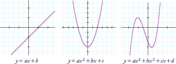 The Graphs Of Polynomial Functions - Polynomial Function Of Degree 2 (588x229), Png Download