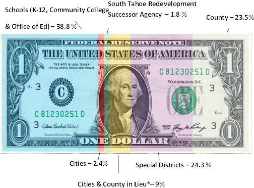 Tax Dollars - - 1 Dollar Series 2018 (522x390), Png Download