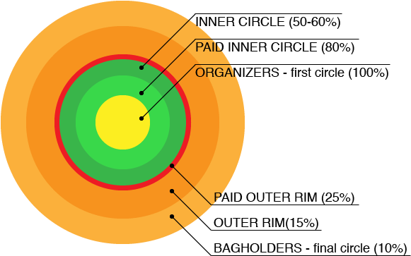 Pump Circles - Pump And Dump Inner Circle (676x422), Png Download