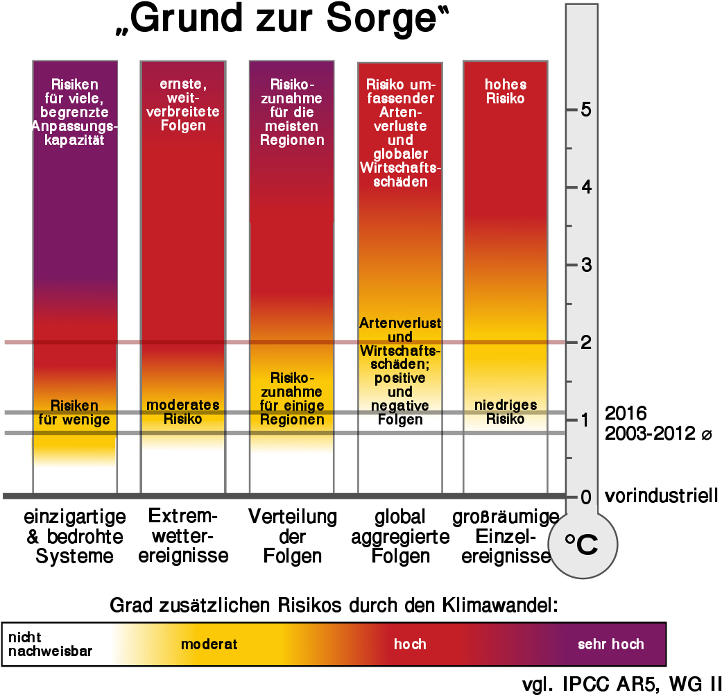 Ipcc Ar5 Wgii Burning Embers-de - Diagram (1178x1024), Png Download
