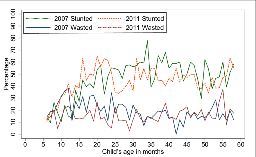 Percentage Of Children Stunted Or Wasted According - Plot (850x522), Png Download
