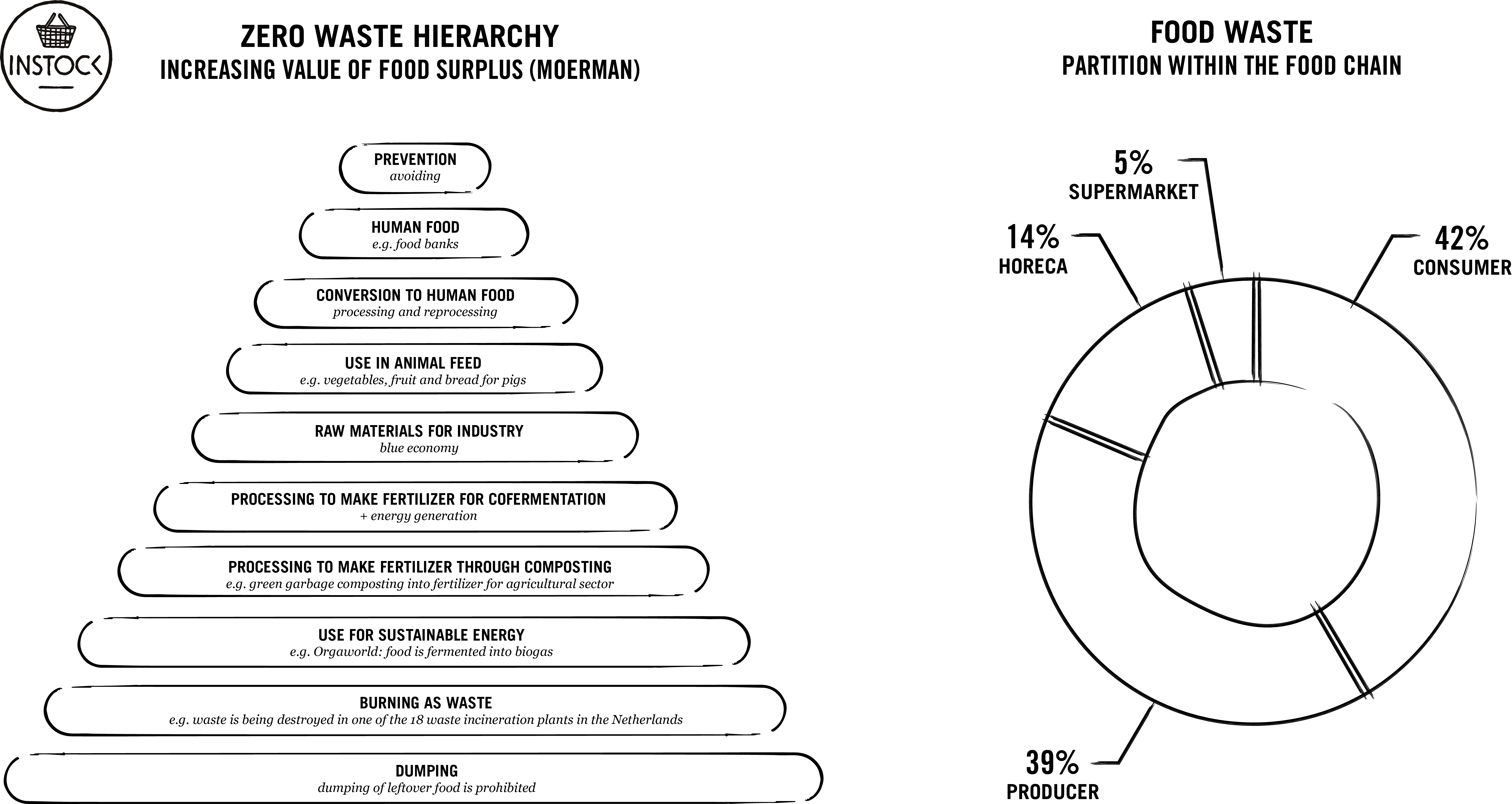 About Food Waste - Moerman Ladder (6148x3272), Png Download