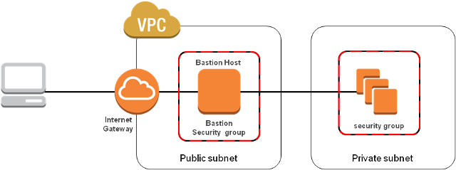 Automatic Deployment Through A Bastion Gateway Server - Aws Bastion (650x254), Png Download