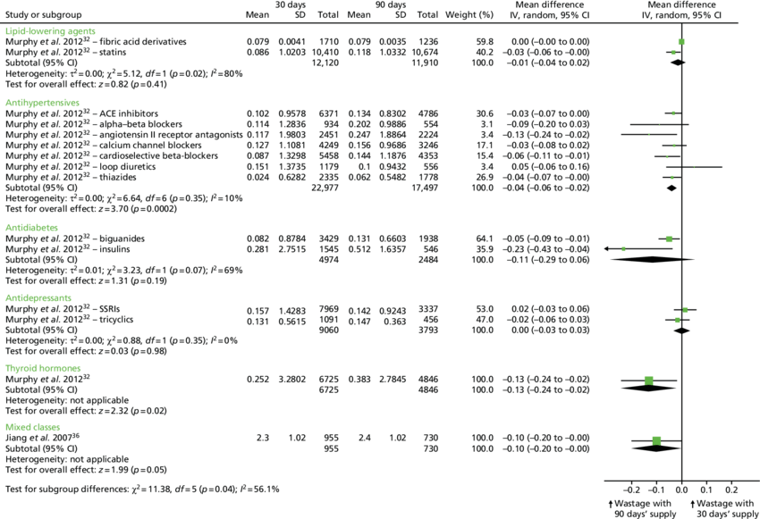 Studies That Assessed Mean Days With Wasted Medication - Pharmaceutical Drug (850x581), Png Download