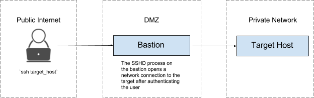 Most Users Use Bastions With Ssh Port-forwarding To - Number (624x195), Png Download