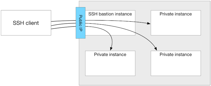 Ssh Bastion Host Diagram - Ssh Bastion (750x318), Png Download
