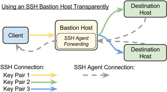 Having A Bastion Host Is A Good Security Practice Commonly - Bastion Ssh (566x317), Png Download