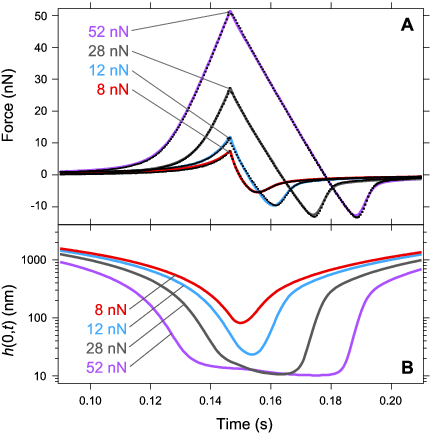 Force As A Function Of Time For A Bubble Interacting - Diagram (432x436), Png Download