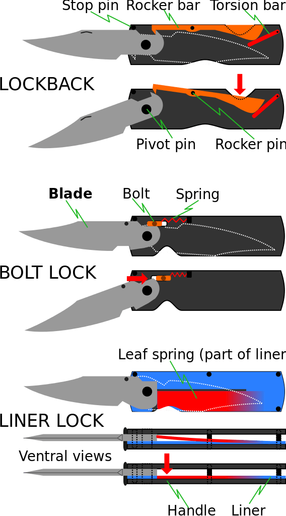 Folding Knife Locking Mechanisms (568x1024), Png Download