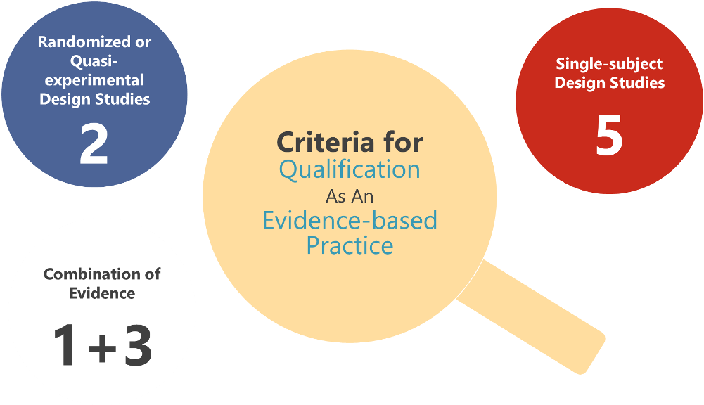 What Criteria Determined If An Intervention Was Effective - Autism (1061x615), Png Download