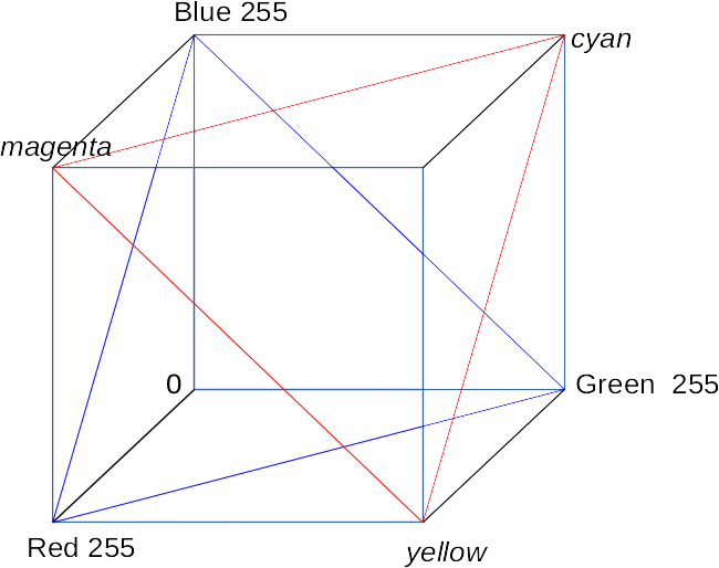 By Reversing The Three Dimensions, We Could Get A Cyan/magenta/yellow - Portable Network Graphics (650x514), Png Download