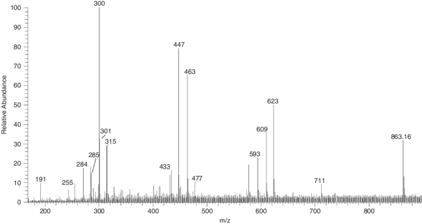 Negative Ion Esi Mass Spectrum Of The If Of Laurel - Diagram (850x452), Png Download