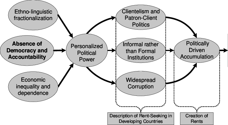 The Neo Patrimonial Analysis Of The Causes And Effects - Patron Client Relationship In Png (739x406), Png Download