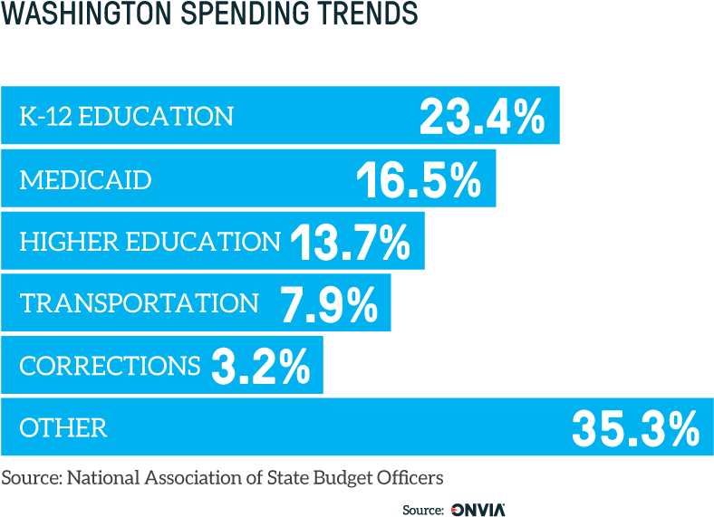 Finding Washington State Government Contract Opportunities - Washington State Education (1000x607), Png Download