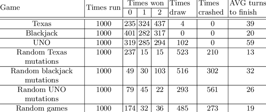 Results Obtained From Running Texas Hold 'em Poker, - Blackjack Rules Uno (850x358), Png Download