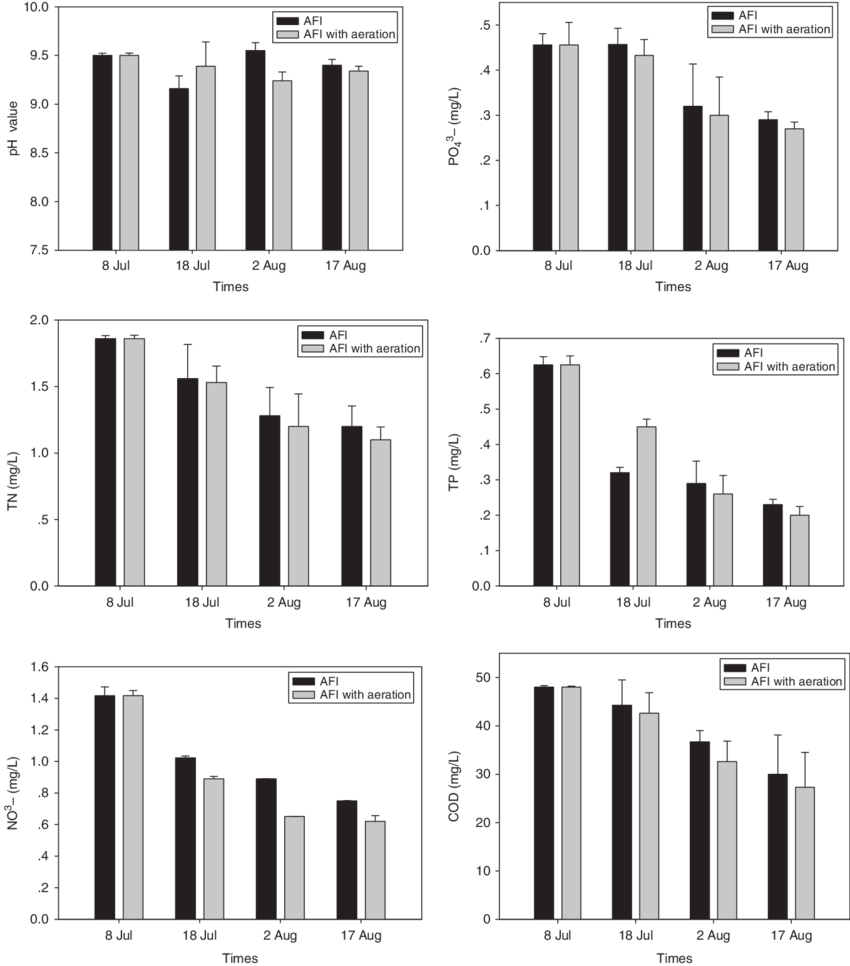 Mean Concentration For Ph, Cod, Po 32 4 Zp, No 2 3 - Sexual Intercourse (850x966), Png Download