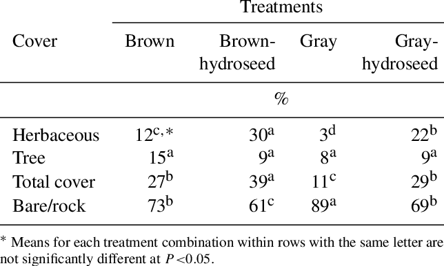 Mean Ground Cover On Four Soil Treatments In 2012 At - Catalyst Equation (644x387), Png Download