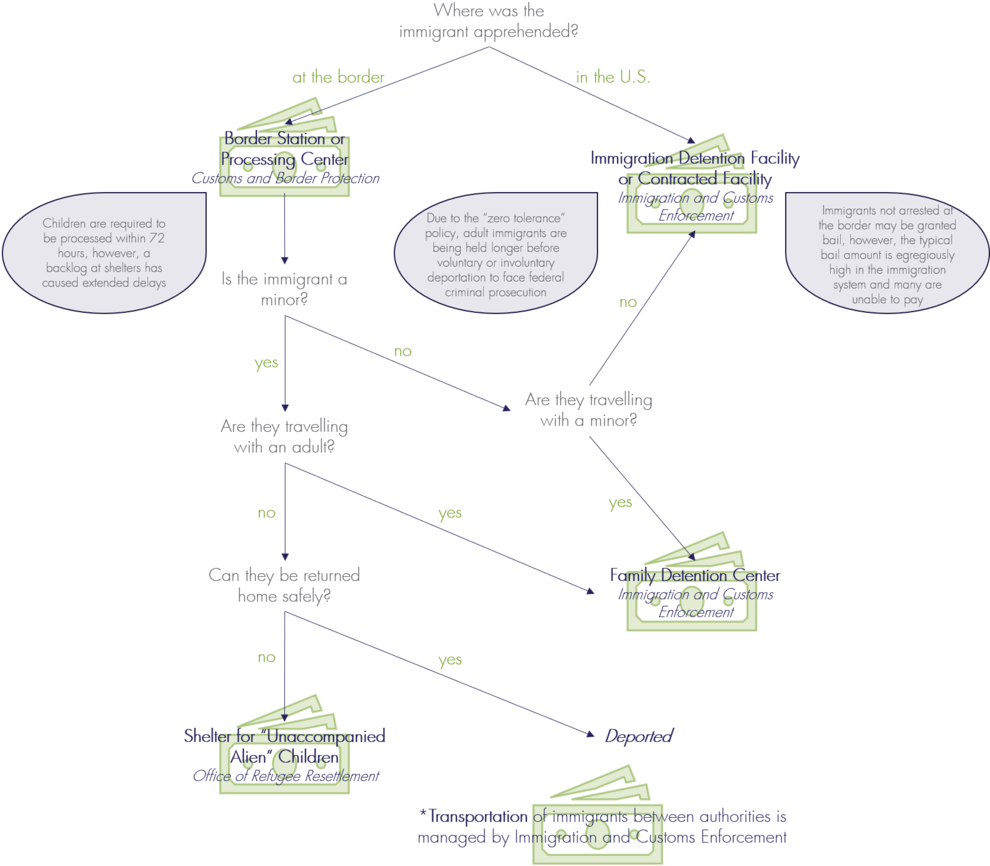 Immigration Detention Flowchart - Immigration Detention (1000x892), Png Download