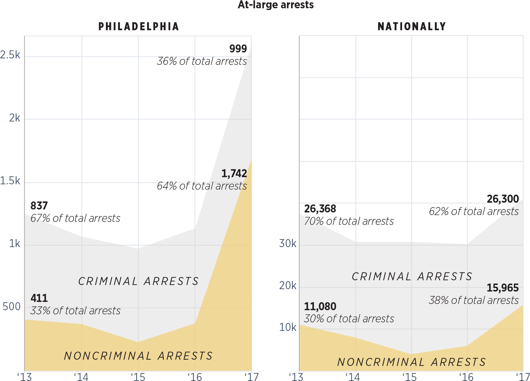 Philadelphia Ice Leads In Going After Those With No - Us Immigrant Arrests By Year (1886x1317), Png Download