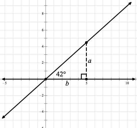 Below Is That Line Making A 42° Angle With The Positive - Plot (475x444), Png Download