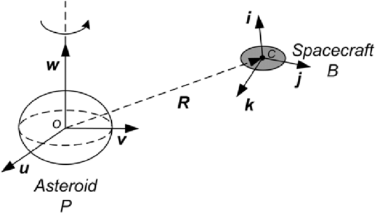 The Rigid Spacecraft Moving Near A Uniformly Rotating - Fig.1 (850x334), Png Download