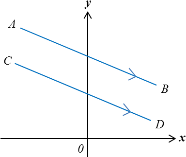 If Two Straight Lines Have - Graf Arkus Kosinus (407x355), Png Download