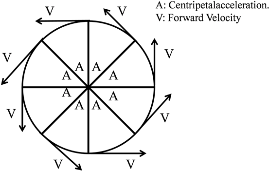 Schematic Representation Of A Circumference In Movement - Frictional Force And Hula Hoops (900x355), Png Download