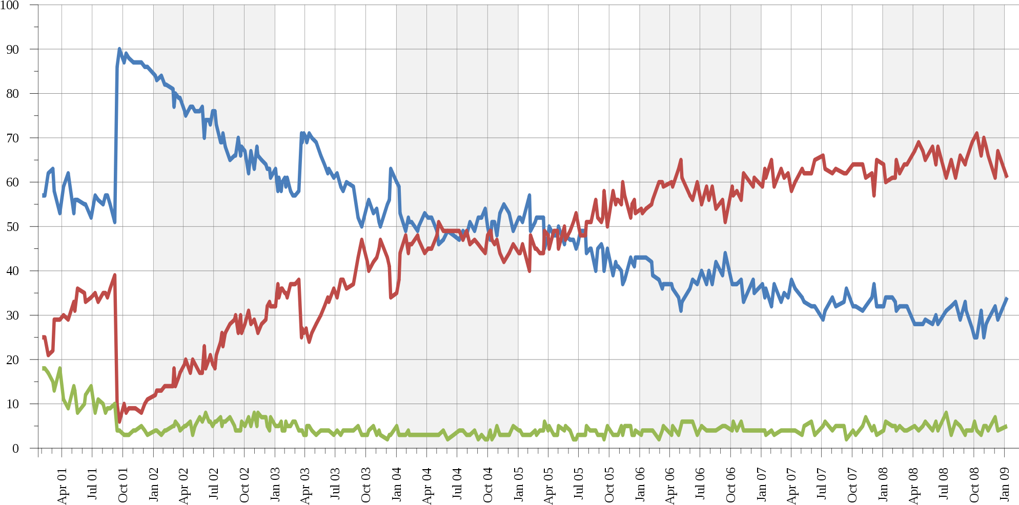 Open - George W Bush Approval Rating (2000x1013), Png Download