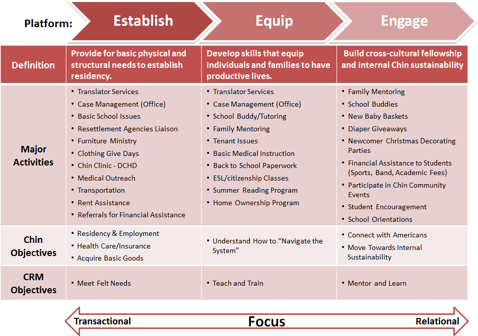 The Chin Community Ministry's Passion Is To Connect - Chin Community Ministry (952x680), Png Download