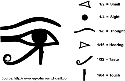 Meaning Eye Of Horus - Meaning Of The Eye Of Horus (440x290), Png Download