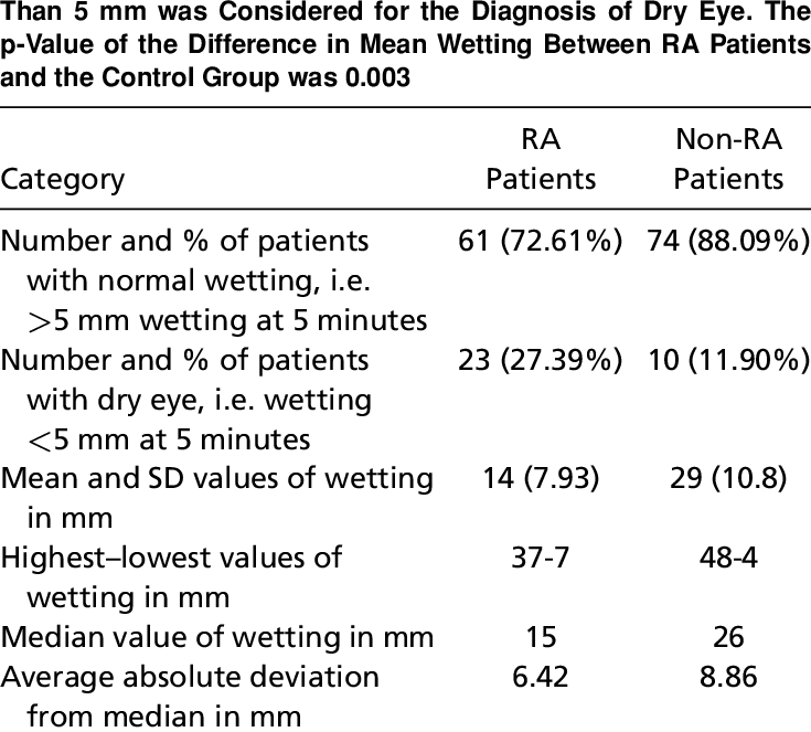 The Results Of The Schirmer Test - Schirmer's Test (735x663), Png Download